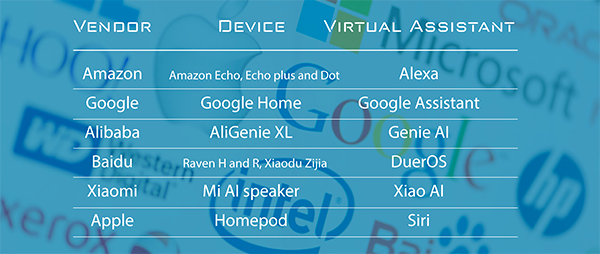 Compare the Privacy Practices of the Most Popular Smart Speakers with  Virtual Assistants